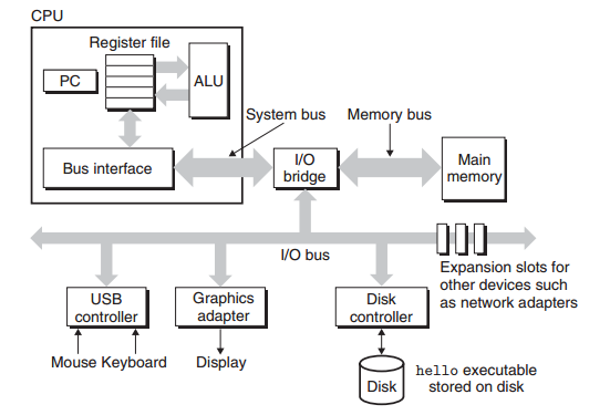 CPU-architecture